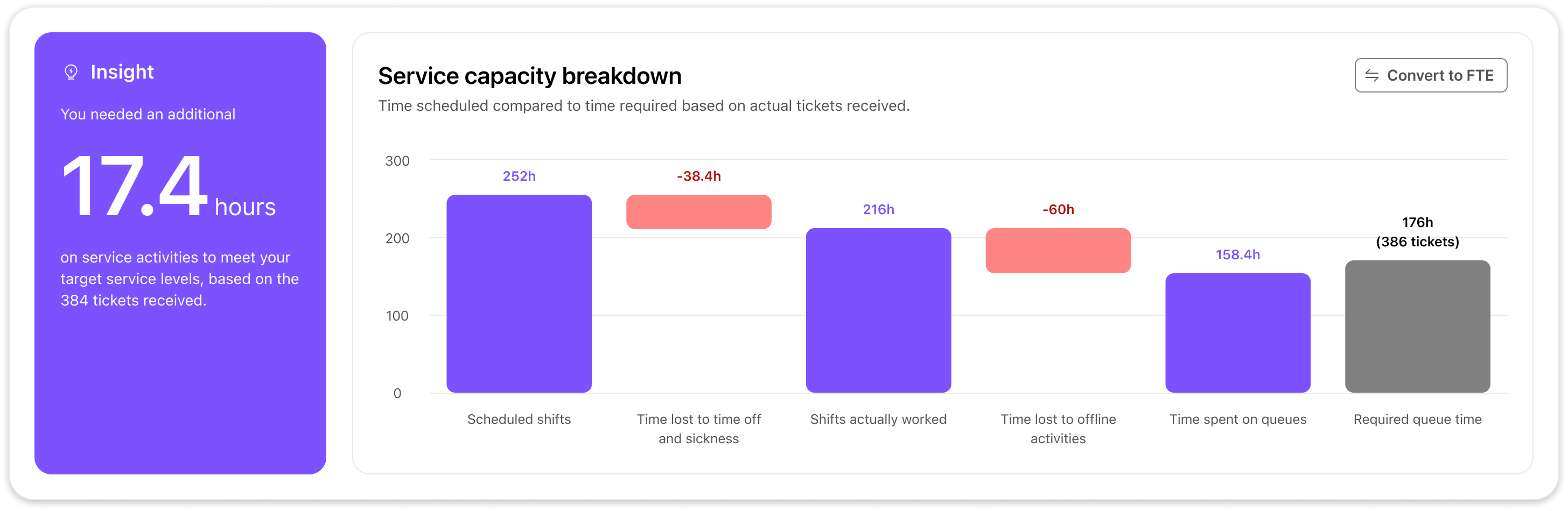 Service capacity breakdown showing required hours and time lost for ticket management.